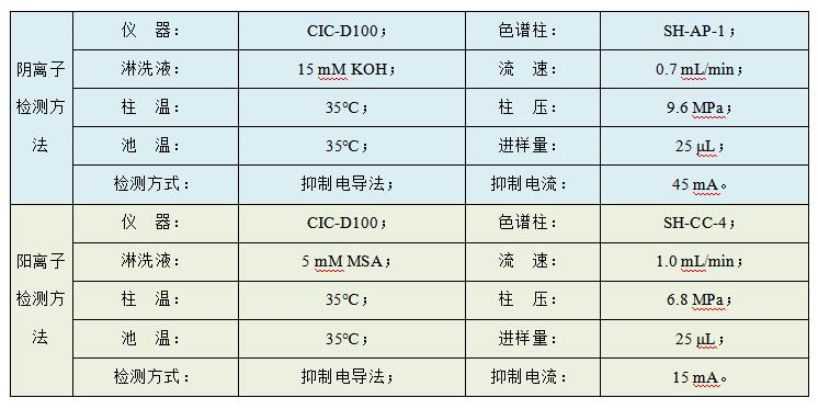 油田水樣中Cl、SO4、Na、K、Mg、Ca、Sr、Ba的檢測